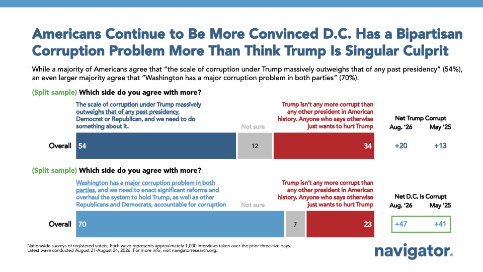 Chart from Navigator Research: Americans Continue to Be More Convinced D.C. Has a Bipartisan
Corruption Problem More Than Think Trump Is Singular Culprit