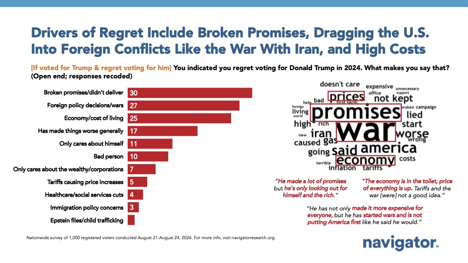 20260903 Drivers of Regret Include Broken Promises, Dragging the U.S. Into Foreign Conflicts Like the War With Iran, and High Costs