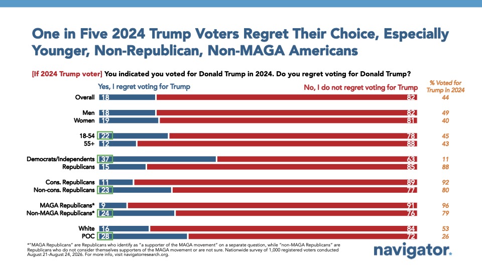 20260903 One in Five 2024 Trump Voters Regret Their Choice, Especially Younger, Non-Republican, Non-MAGA Americans