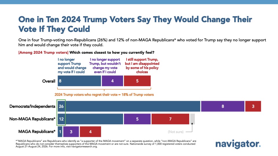 20260903 One in Ten 2024 Trump Voters Say They Would Change Their Vote If They Could