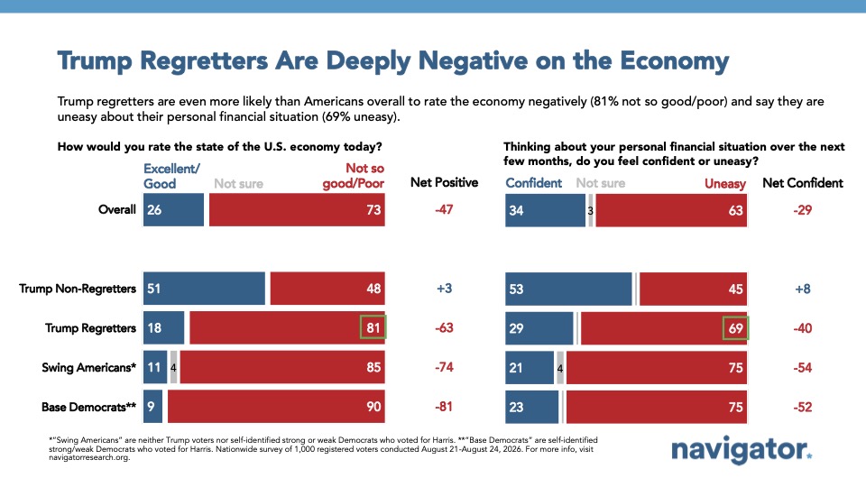 20260903 Trump Regretters Are Deeply Negative on the Economy