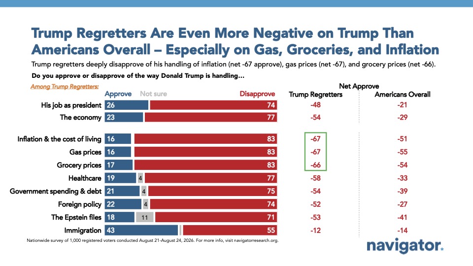 20260903 Trump Regretters Are Even More Negative on Trump Than Americans Overall – Especially on Gas, Groceries, and Inflation