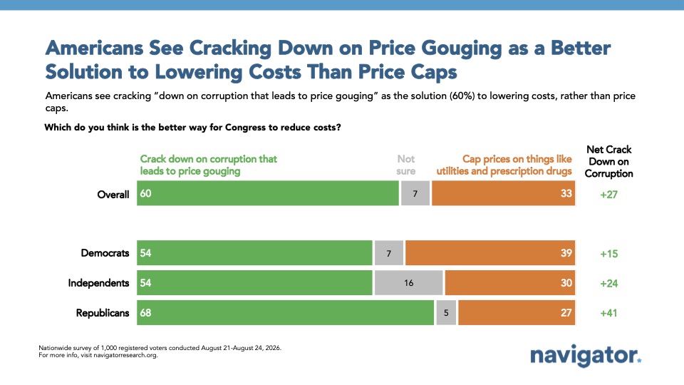 Chart from Navigator Research: Americans See Cracking Down on Price Gouging as a Better
Solution to Lowering Costs Than Price Caps