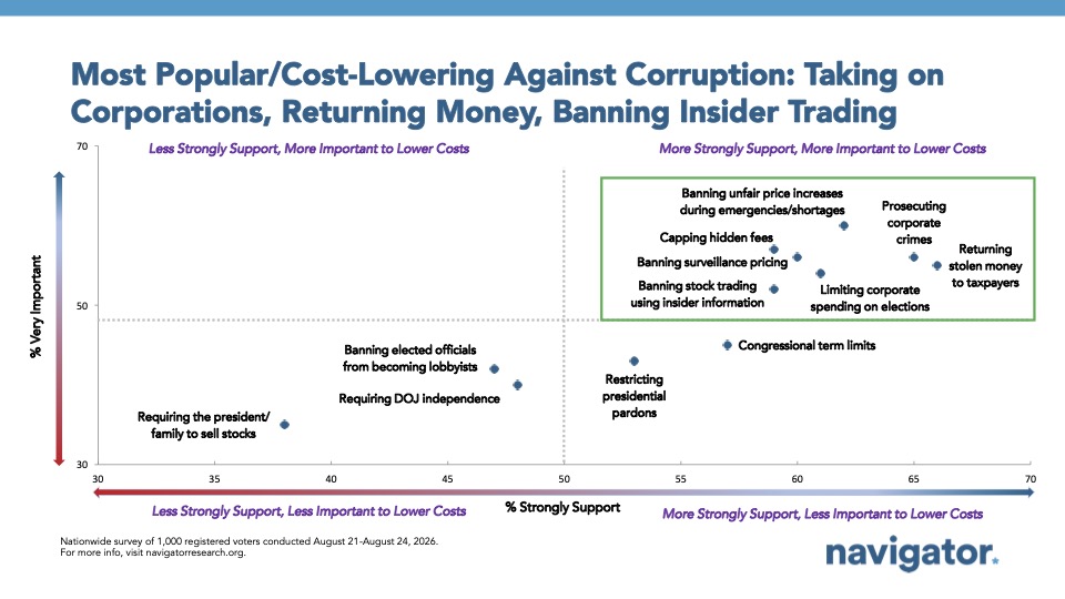 Chart from Navigator Research: Most Popular/Cost-Lowering Against Corruption: Taking on
Corporations, Returning Money, Banning Insider Trading