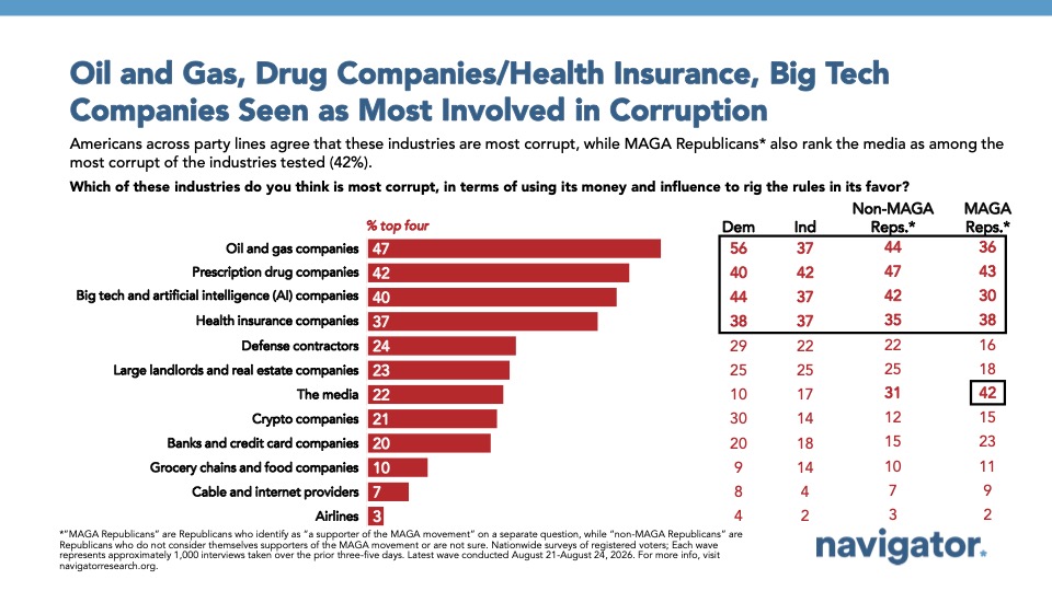 Chart from Navigator Research: Oil and Gas, Drug Companies/Health Insurance, Big Tech
Companies Seen as Most Involved in Corruption