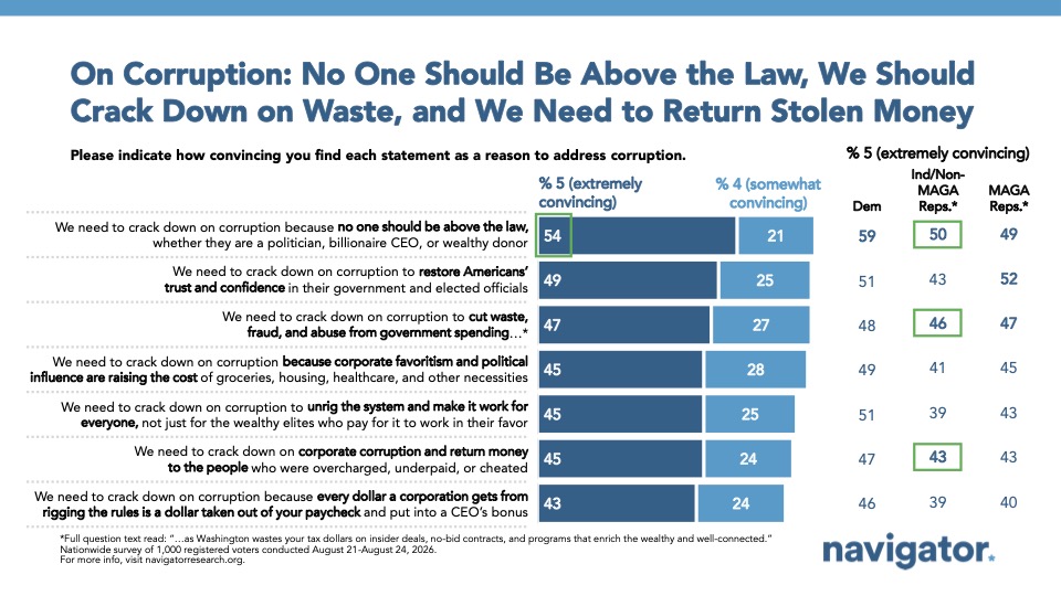 Chart from Navigator Research: On Corruption: No One Should Be Above the Law, We Should
Crack Down on Waste, and We Need to Return Stolen Money