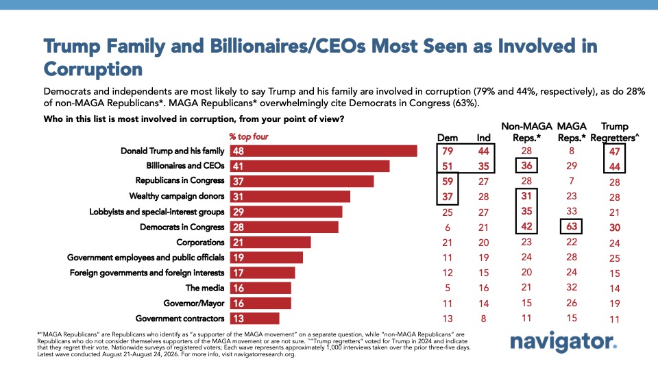Chart from Navigator Research: Trump Family and Billionaires/CEOs Most Seen as Involved in
Corruption
