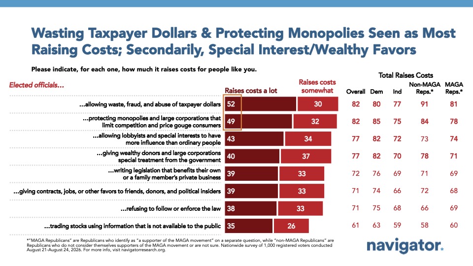 Chart from Navigator Research: Wasting Taxpayer Dollars & Protecting Monopolies Seen as Most
Raising Costs; Secondarily, Special Interest/Wealthy Favors