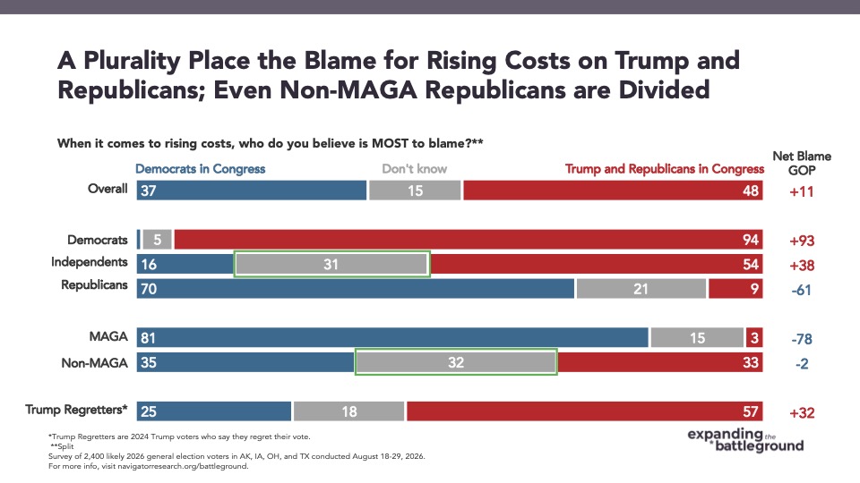 Bar graph from Navigator Research titled: A Plurality Place the Blame for Rising Costs on Trump and Republicans; Even Non-MAGA Republicans are Divided