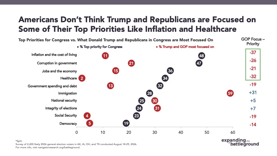Bar graph from Navigator Research titled: Americans Don’t Think Trump and Republicans are Focused on Some of Their Top Priorities Like Inflation and Healthcare