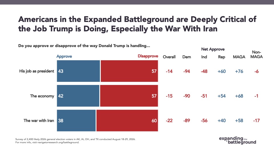 Bar graph from Navigator Research titled: Americans in the Expanded Battleground are Deeply Critical of the Job Trump is Doing, Especially the War With Iran