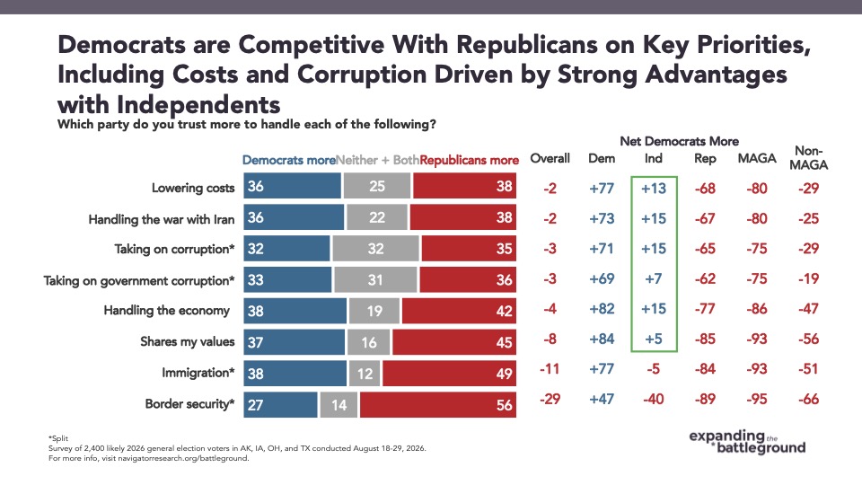 Bar graph from Navigator Research titled: Democrats are Competitive With Republicans on Key Priorities, Including Costs and Corruption Driven by Strong Advantages with Independents 