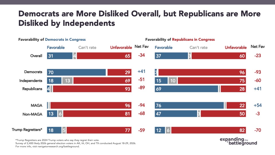 Bar graph from Navigator Research titled: Democrats are More Disliked Overall, but Republicans are More Disliked by Independents