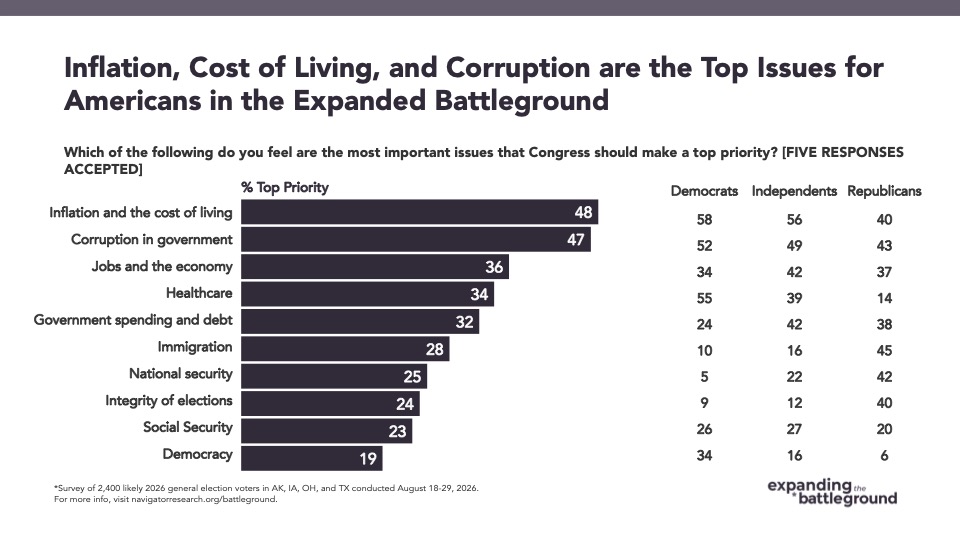 Bar graph from Navigator Research titled: Inflation, Cost of Living, and Corruption are the Top Issues for Americans in the Expanded Battleground