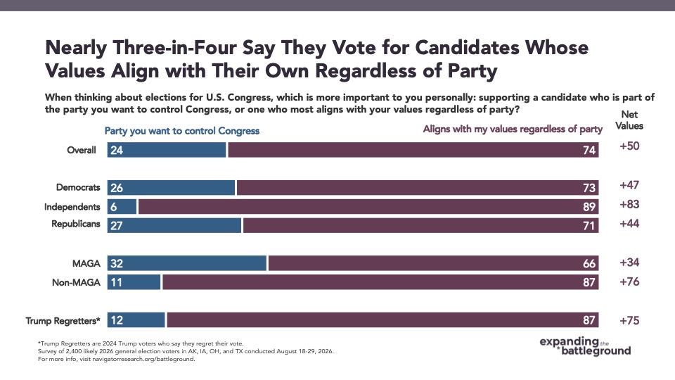 Bar graph from Navigator Research titled: Nearly Three-in-Four Say They Vote for Candidates Whose Values Align with Their Own Regardless of Party