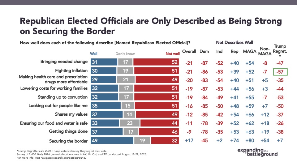 Bar graph from Navigator Research titled: Republican Elected Officials are Only Described as Being Strong on Securing the Border