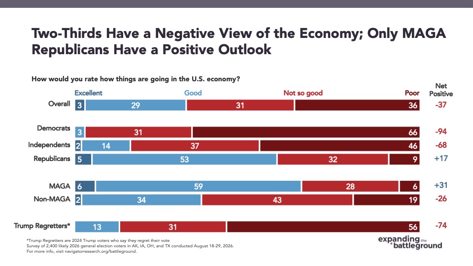 Bar graph from Navigator Research titled: Two-Thirds Have a Negative View of the Economy; Only MAGA Republicans Have a Positive Outlook