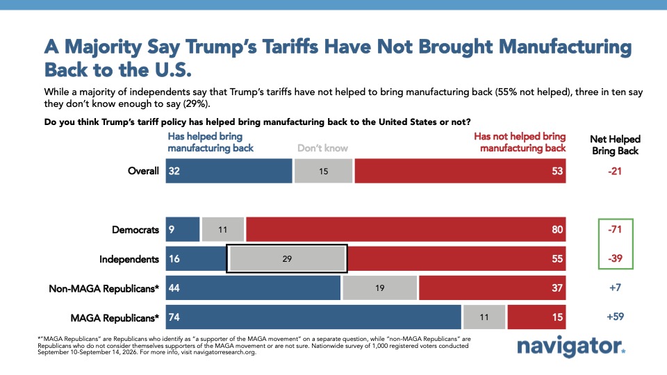Chart from Navigator Research: A Majority Say Trump’s Tariffs Have Not Brought Manufacturing
Back to the U.S.