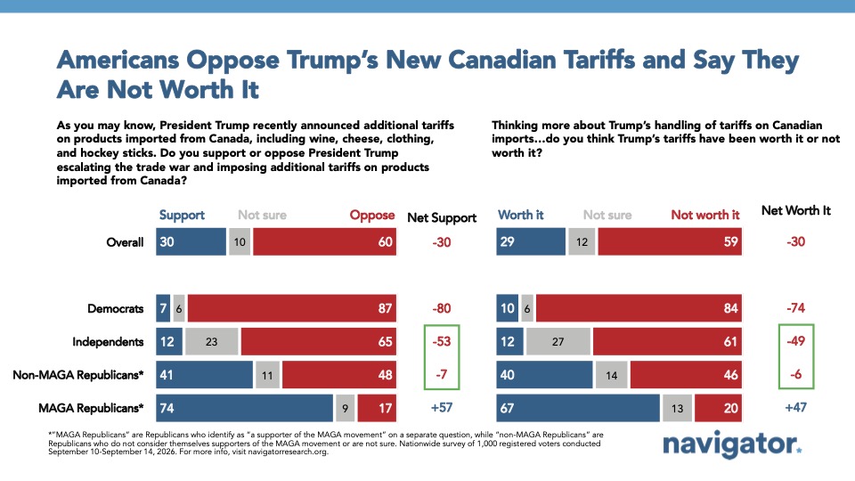 Chart from Navigator Research: Americans Oppose Trump’s New Canadian Tariffs and Say They Are Not Worth It
