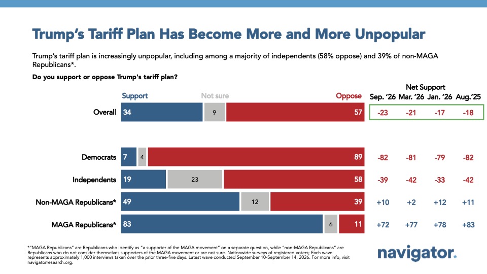 Chart from Navigator Research: Trump’s Tariff Plan Has Become More and More Unpopular