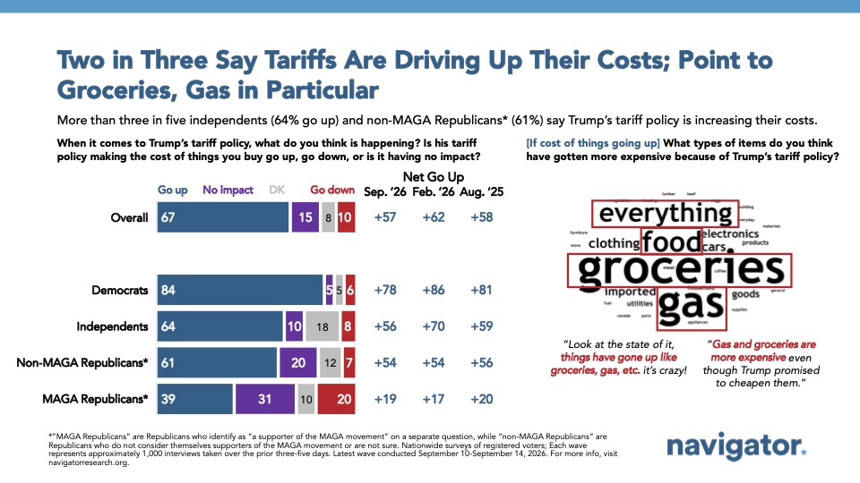 Chart from Navigator Research: Two in Three Say Tariffs Are Driving Up Their Costs; Point to
Groceries, Gas in Particular