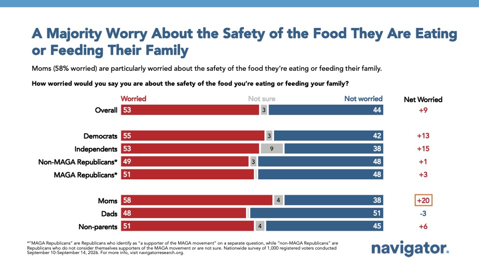 Chart from Navigator Research: A Majority Worry About the Safety of the Food They Are Eating
or Feeding Their Family
