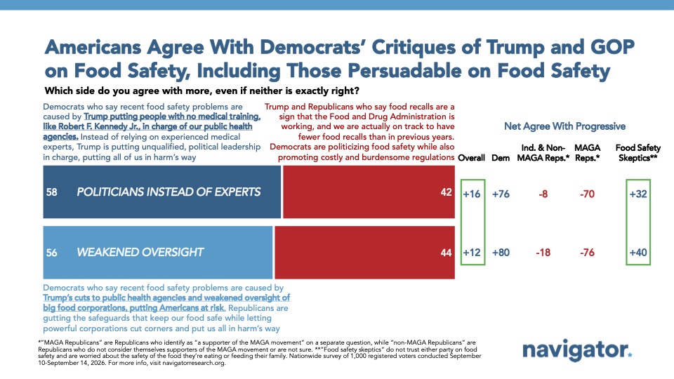 Chart from Navigator Research: Americans Agree With Democrats’ Critiques of Trump and GOP
on Food Safety, Including Those Persuadable on Food Safety
