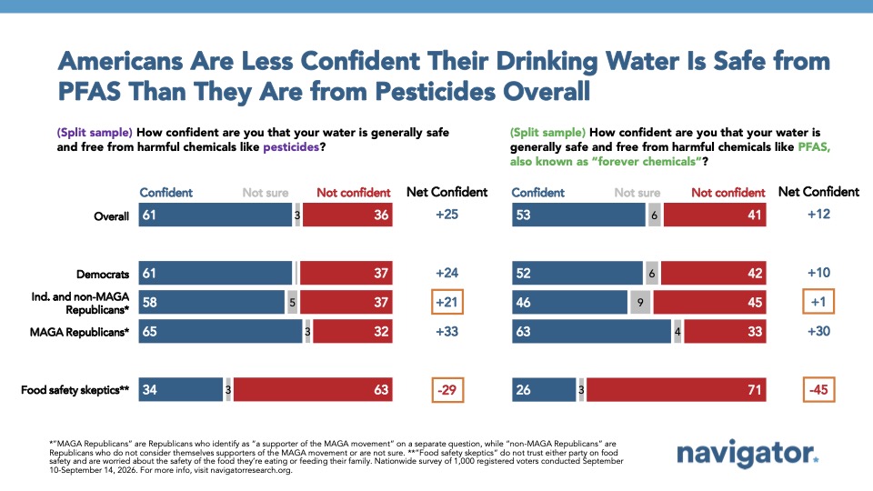 Chart from Navigator Research: Americans Are Less Confident Their Drinking Water Is Safe from
PFAS Than They Are from Pesticides Overall