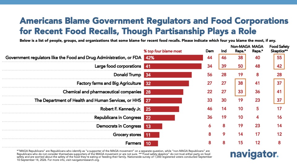 Chart from Navigator Research: Americans Blame Government Regulators and Food Corporations
for Recent Food Recalls, Though Partisanship Plays a Role