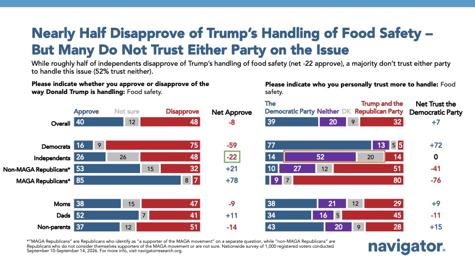 Chart from Navigator Research: Nearly Half Disapprove of Trump’s Handling of Food Safety –
But Many Do Not Trust Either Party on the Issue