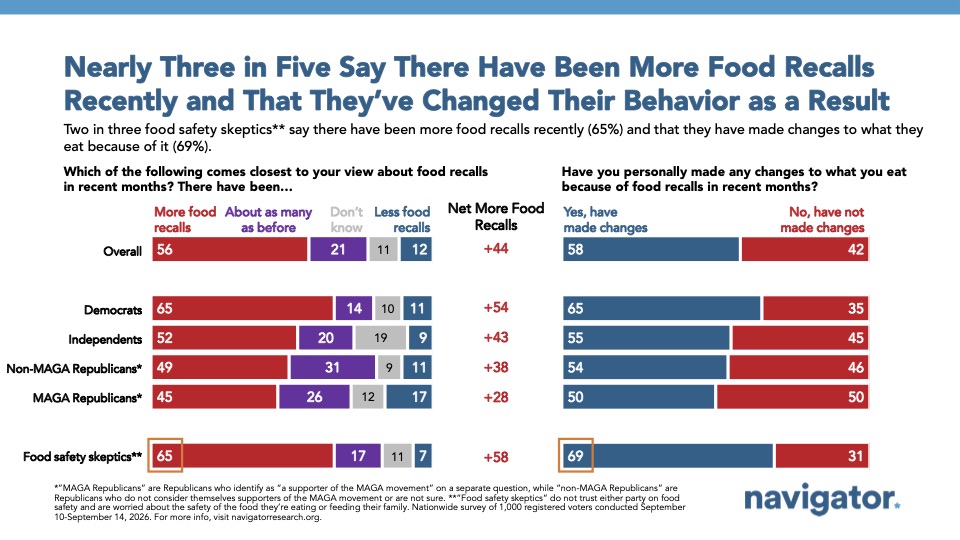 Chart from Navigator Research: Nearly Three in Five Say There Have Been More Food Recalls
Recently and That They’ve Changed Their Behavior as a Result