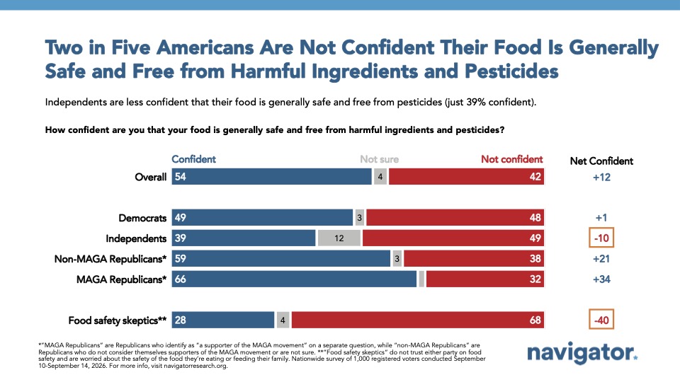 Chart from Navigator Research: Two in Five Americans Are Not Confident Their Food Is Generally
Safe and Free from Harmful Ingredients and Pesticides