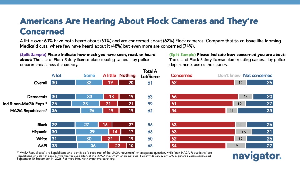 Graph from Navigator Research titled: Americans Are Hearing About Flock Cameras and They’re Concerned