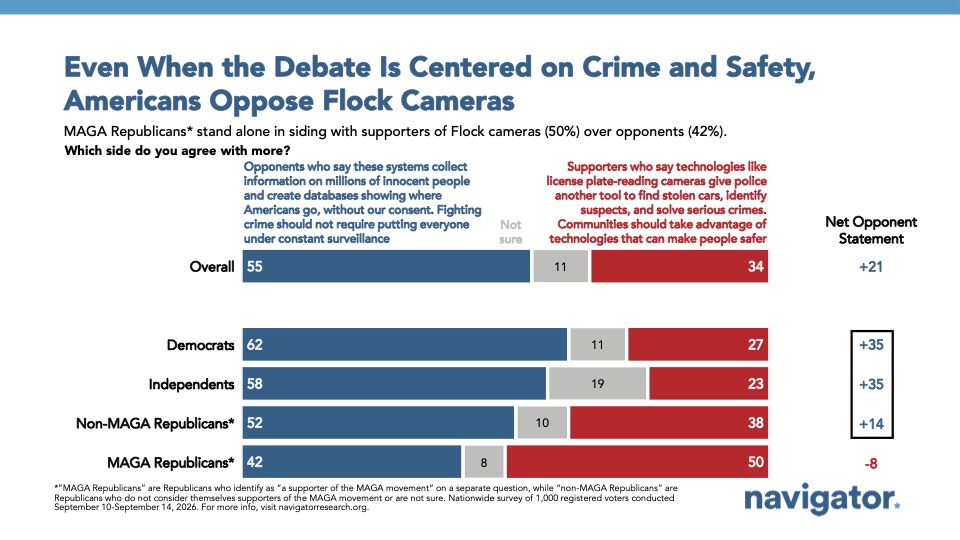 Graph from Navigator Research titled: Even When the Debate Is Centered on Crime and Safety, Americans Oppose Flock Cameras
