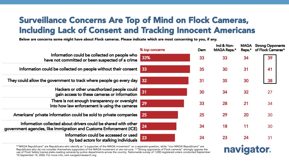 Graph from Navigator Research titled: Surveillance Concerns Are Top of Mind on Flock Cameras, Including Lack of Consent and Tracking Innocent Americans