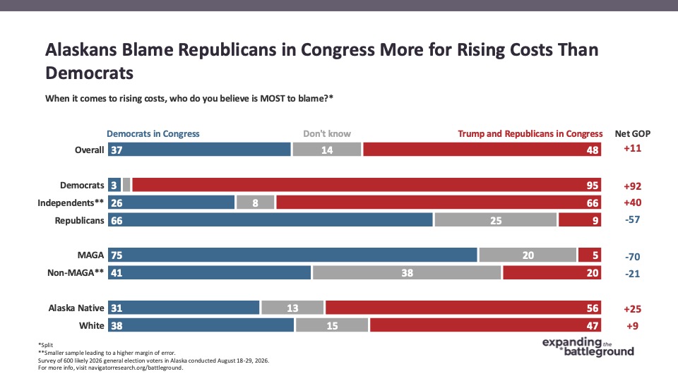 Chart from Navigator Research: Alaskans Blame Republicans in Congress More for Rising Costs
Than Democrats