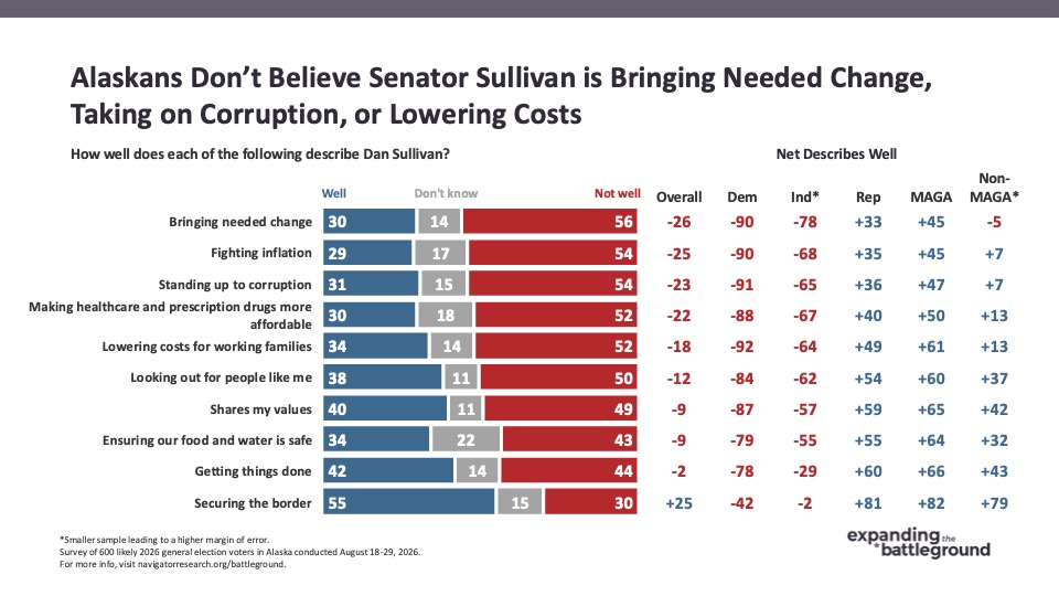 Chart from Navigator Research: Alaskans Don’t Believe Senator Sullivan is Bringing Needed Change,
Taking on Corruption, or Lowering Costs