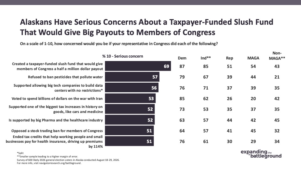 Chart from Navigator Research: Alaskans Have Serious Concerns About a Taxpayer-Funded Slush
Fund That Would Give Big Payouts to Members of Congress