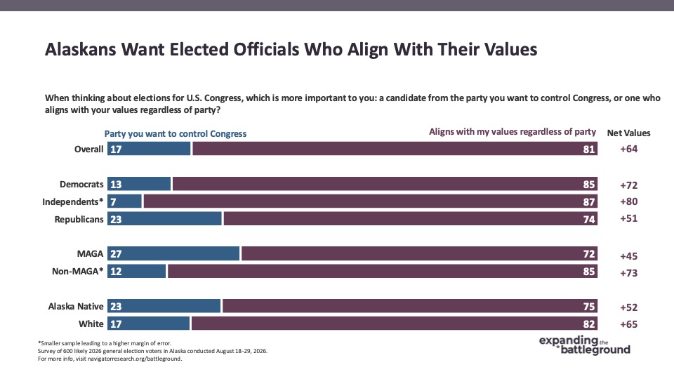 Chart from Navigator Research: Alaskans Don’t Believe Senator Sullivan is Bringing Needed Change,
Taking on Corruption, or Lowering Costs