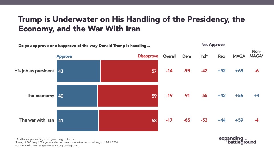Chart from Navigator Research Trump is Underwater on His Handling of the Presidency, the
Economy, and the War With Iran