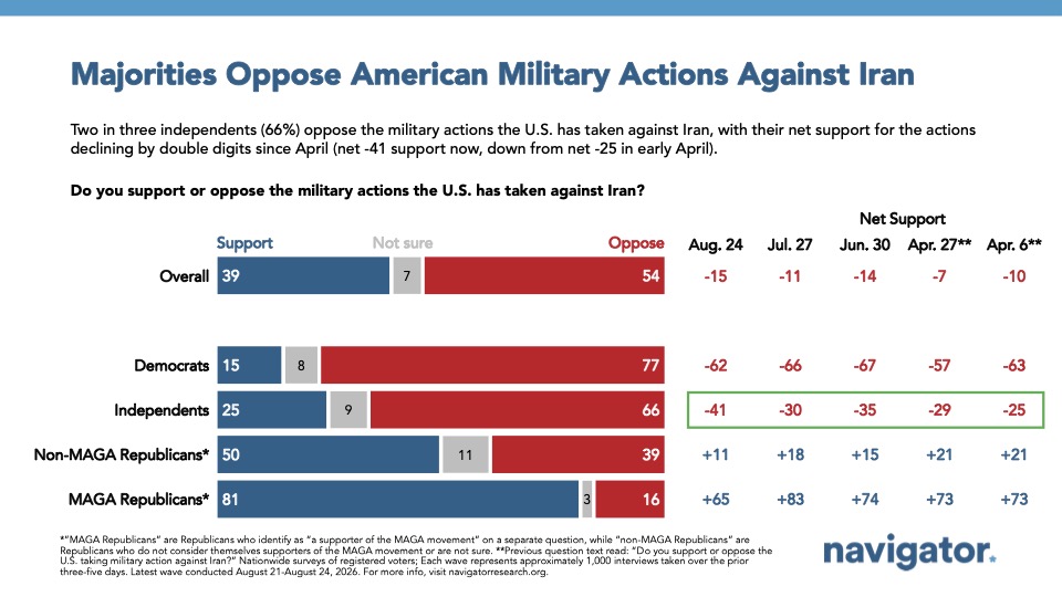 Chart from Navigator Research: Majorities Oppose American Military Actions Against Iran