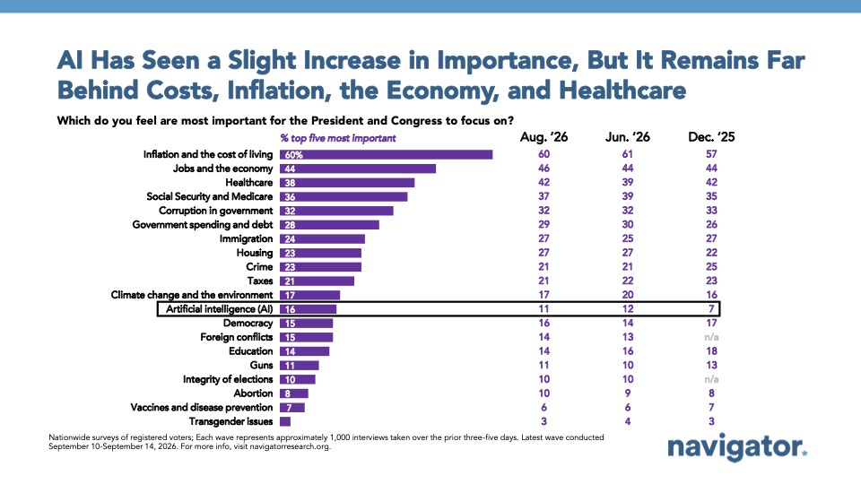 AI Has Seen a Slight Increase in Importance, But It Remains Far
Behind Costs, Inflation, the Economy, and Healthcare
