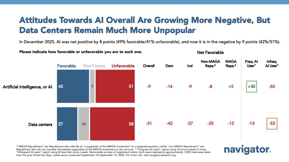 Attitudes Towards AI Overall Are Growing More Negative, But
Data Centers Remain Much More Unpopular