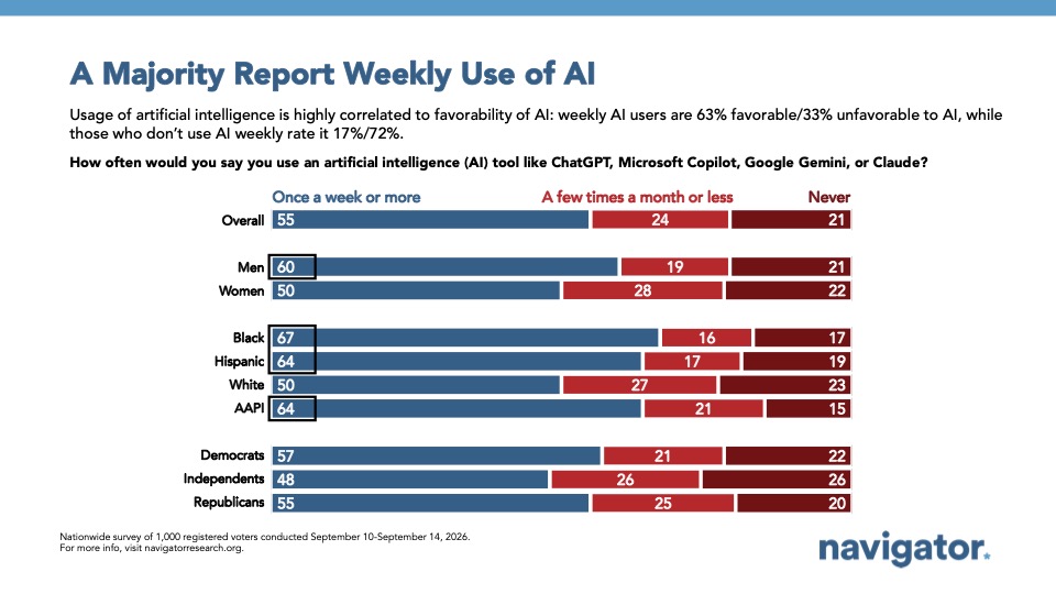 A Majority Report Weekly Use of AI