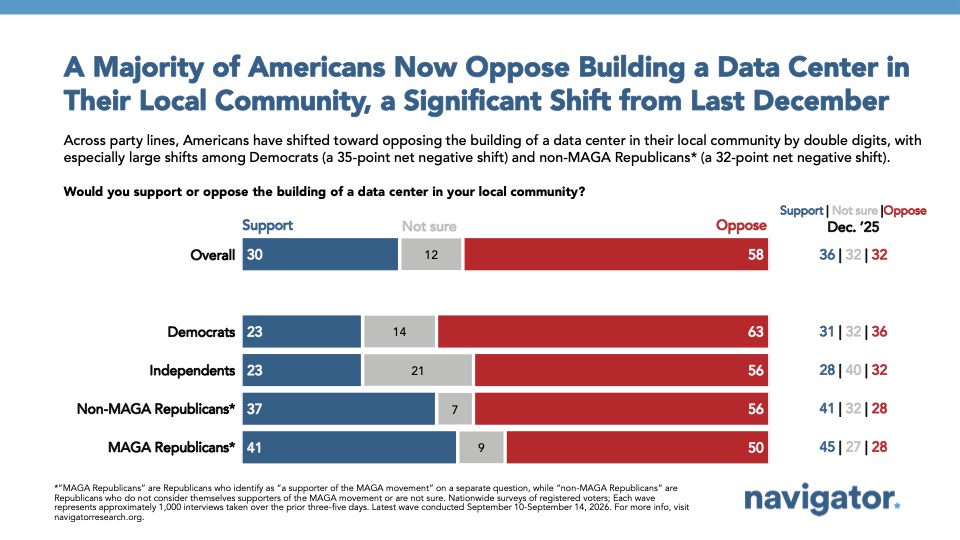 A Majority of Americans Now Oppose Building a Data Center in
Their Local Community, a Significant Shift from Last December