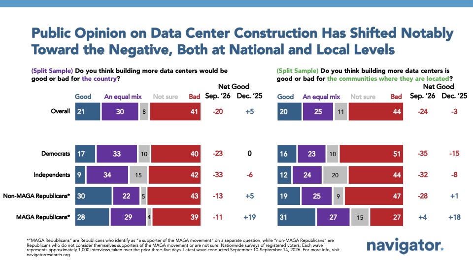 Public Opinion on Data Center Construction Has Shifted Notably
Toward the Negative, Both at National and Local Levels