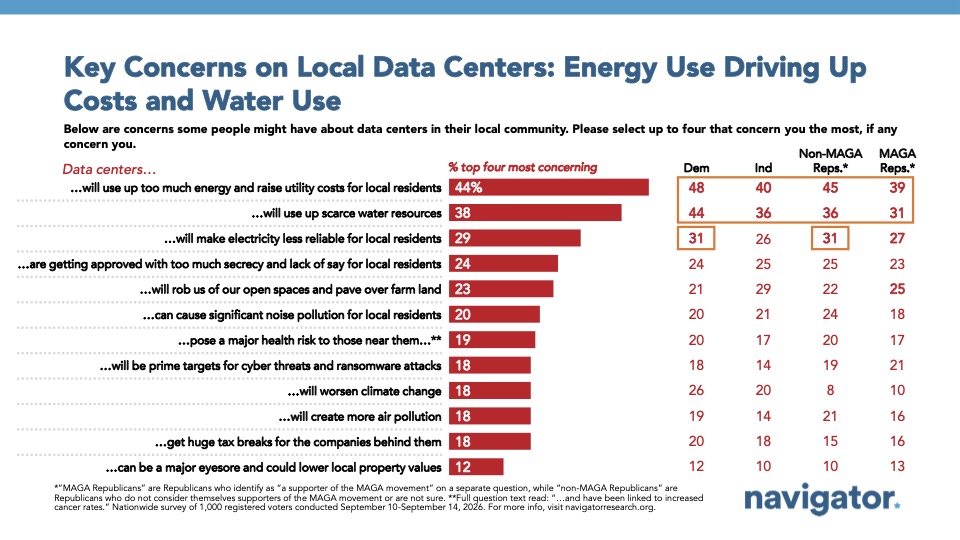 Key Concerns on Local Data Centers: Energy Use Driving Up
Costs and Water Use
