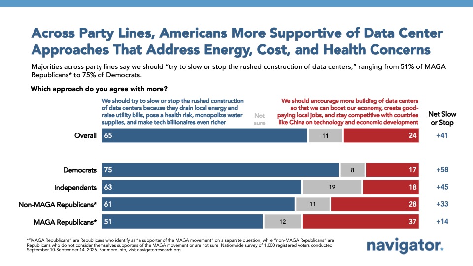 Across Party Lines, Americans More Supportive of Data Center
Approaches That Address Energy, Cost, and Health Concerns