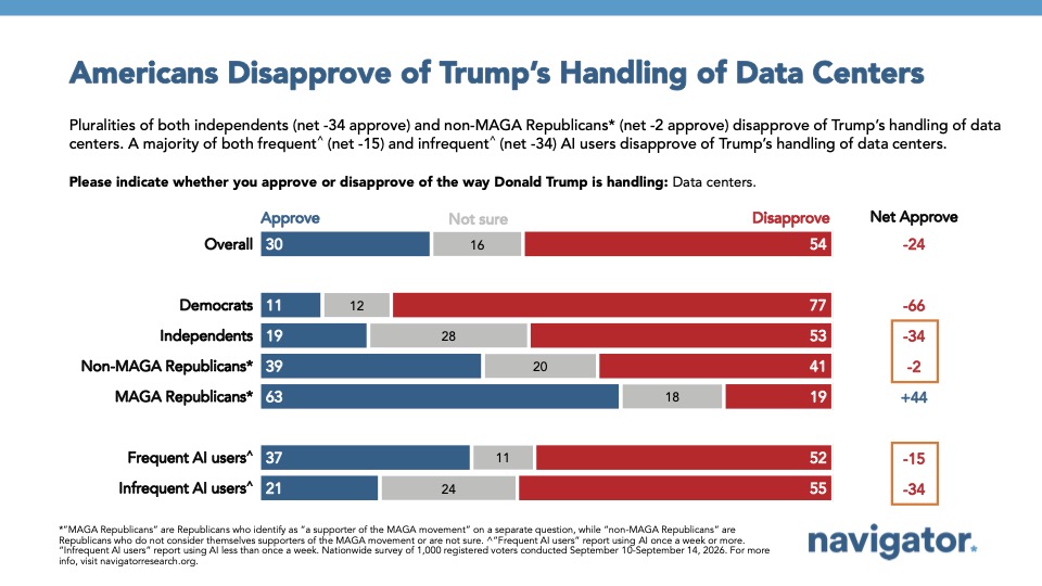 Americans Disapprove of Trump’s Handling of Data Centers