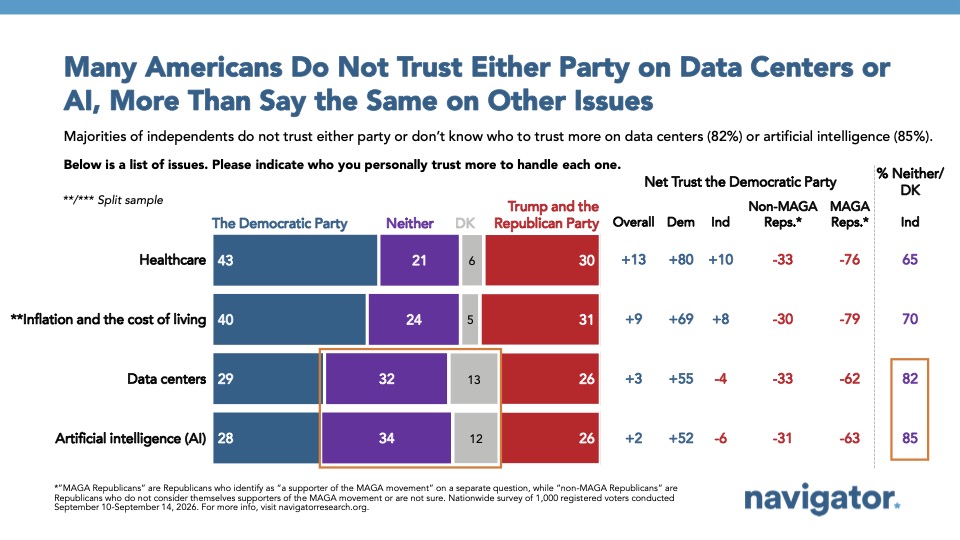 Many Americans Do Not Trust Either Party on Data Centers or
AI, More Than Say the Same on Other Issues